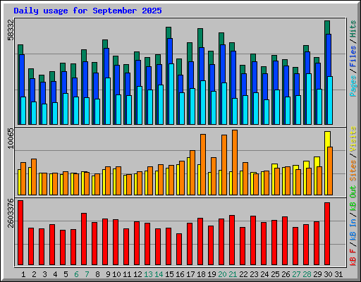 Daily usage for September 2025