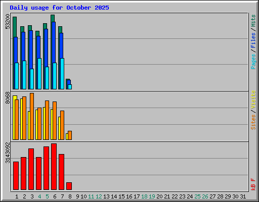 Daily usage for October 2025