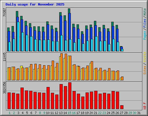 Daily usage for November 2025