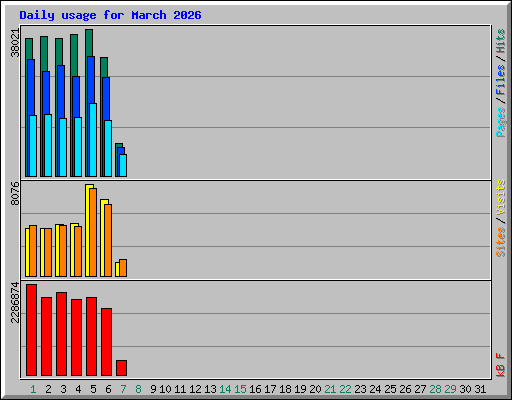 Daily usage for March 2026