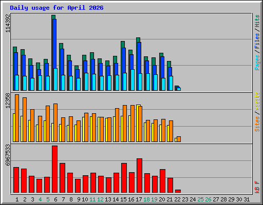 Daily usage for April 2026