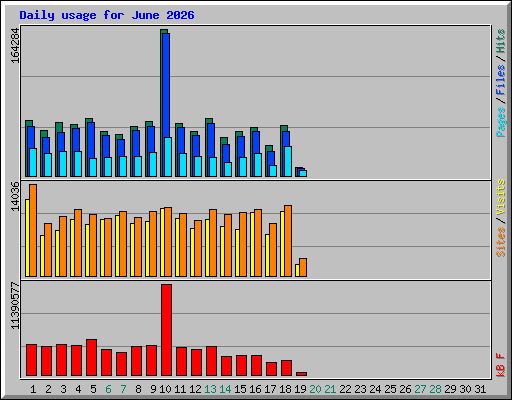 Daily usage for June 2026