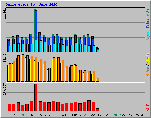 Daily usage for July 2026