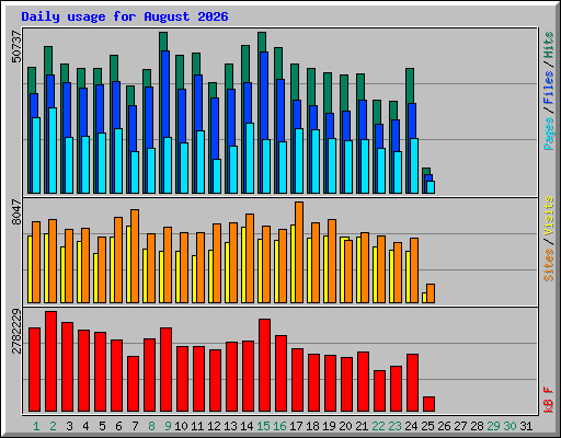 Daily usage for August 2026