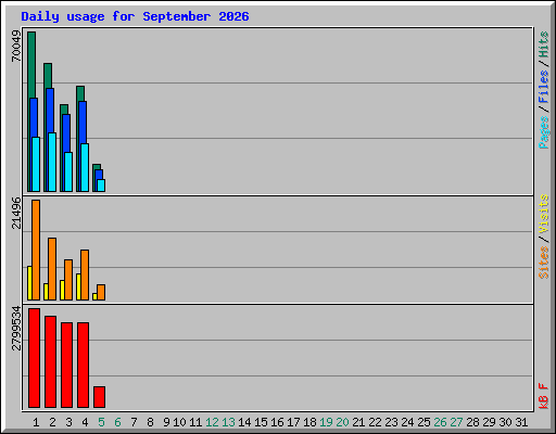 Daily usage for September 2026