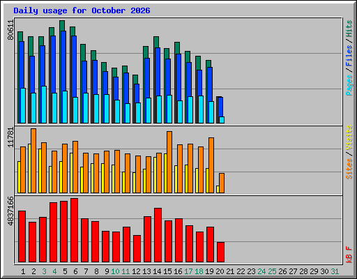 Daily usage for October 2026