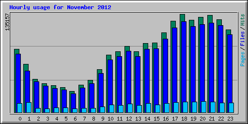 Hourly usage for November 2012
