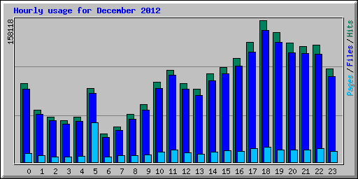 Hourly usage for December 2012