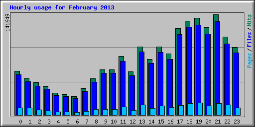 Hourly usage for February 2013