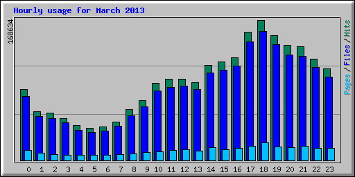 Hourly usage for March 2013
