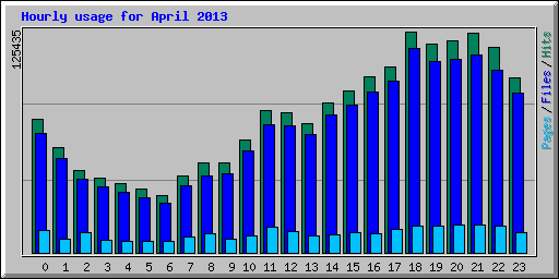 Hourly usage for April 2013