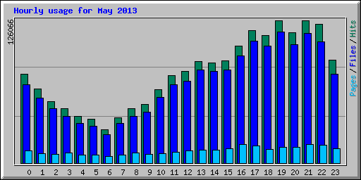 Hourly usage for May 2013