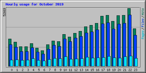 Hourly usage for October 2019