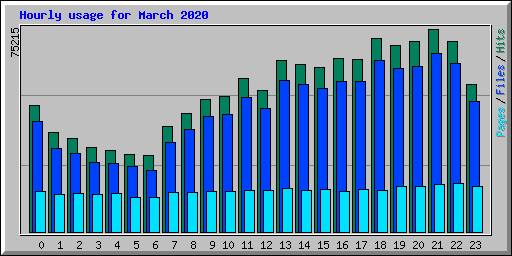 Hourly usage for March 2020