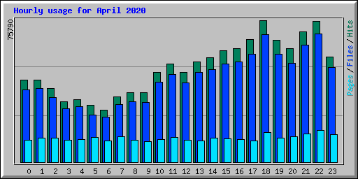 Hourly usage for April 2020