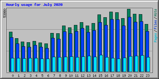 Hourly usage for July 2020