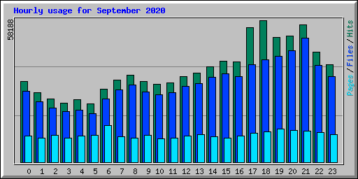 Hourly usage for September 2020