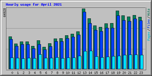 Hourly usage for April 2021