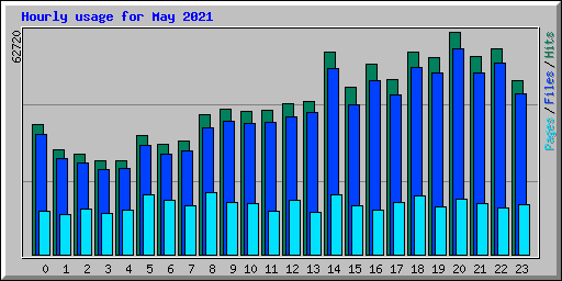 Hourly usage for May 2021