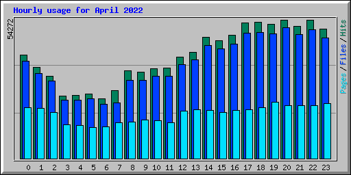 Hourly usage for April 2022