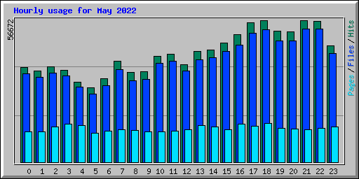 Hourly usage for May 2022