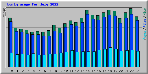 Hourly usage for July 2022