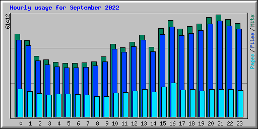 Hourly usage for September 2022