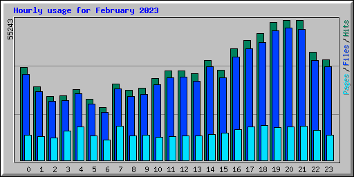 Hourly usage for February 2023