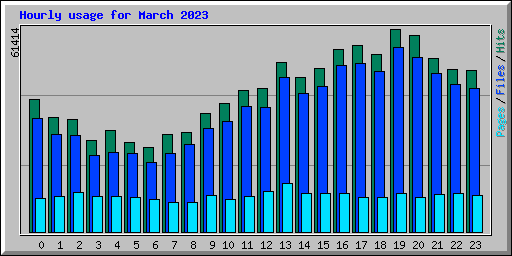 Hourly usage for March 2023