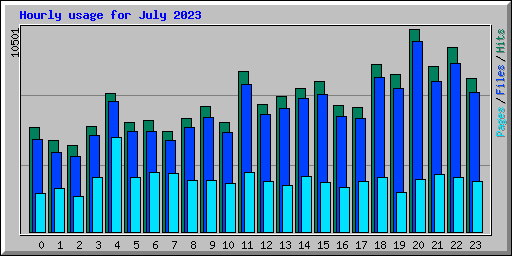 Hourly usage for July 2023