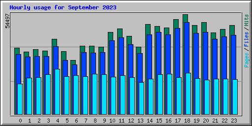 Hourly usage for September 2023